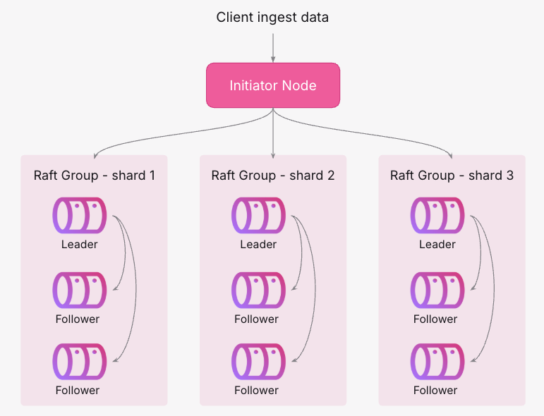 cluster-distributed-ingest-multi-shards