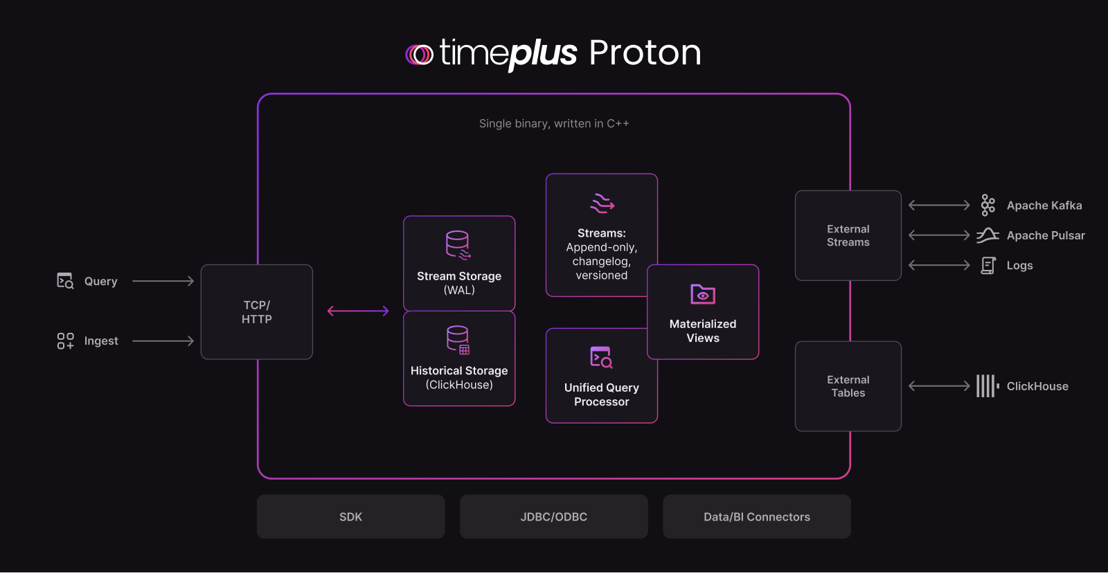 Proton Architecture