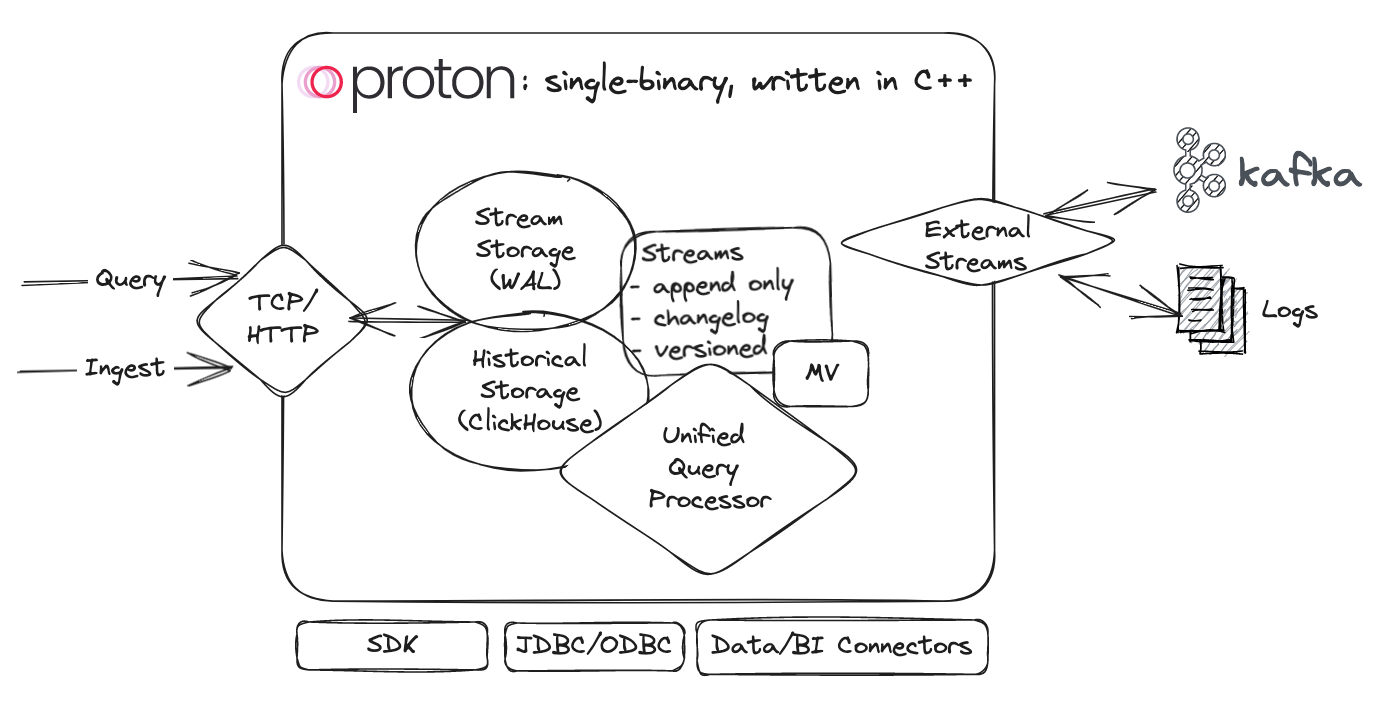 Proton Architecture